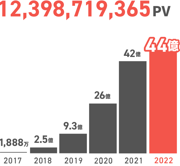 年間PV推移グラフ
